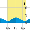 Queenstown tide chart for Tuesday, June 1, 2021