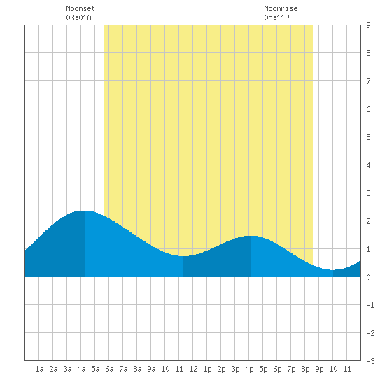 Queenstown tide chart for Monday, June 21, 2021
