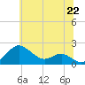 Queenstown tide chart for Tuesday, June 22, 2021