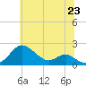 Queenstown tide chart for Wednesday, June 23, 2021