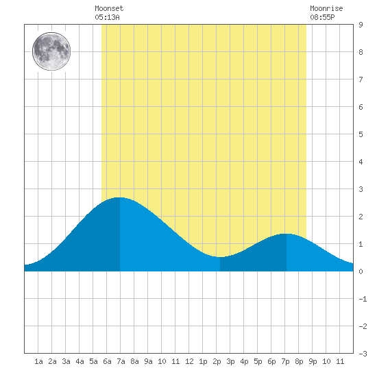 Queenstown tide chart for Thursday, June 24, 2021