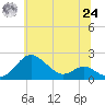 Queenstown tide chart for Thursday, June 24, 2021