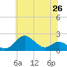 Queenstown tide chart for Saturday, June 26, 2021