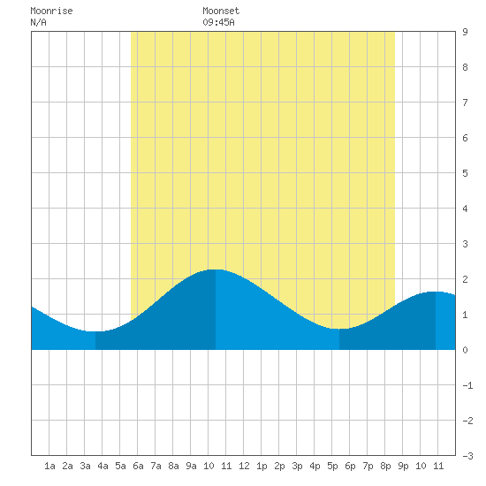Queenstown tide chart for Monday, June 28, 2021