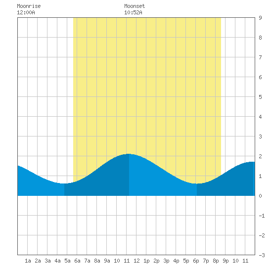 Queenstown tide chart for Tuesday, June 29, 2021