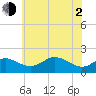 Queenstown tide chart for Wednesday, June 2, 2021