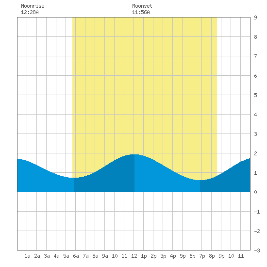 Queenstown tide chart for Wednesday, June 30, 2021