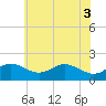 Queenstown tide chart for Thursday, June 3, 2021