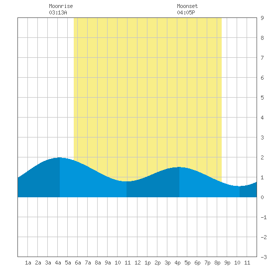 Queenstown tide chart for Saturday, June 5, 2021