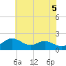 Queenstown tide chart for Saturday, June 5, 2021