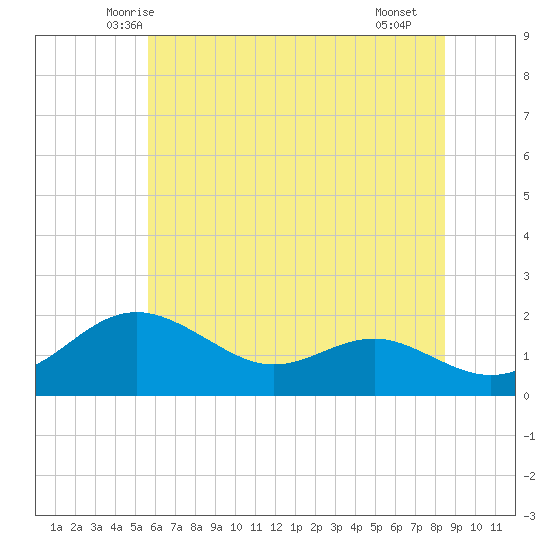 Queenstown tide chart for Sunday, June 6, 2021