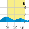 Queenstown tide chart for Sunday, June 6, 2021