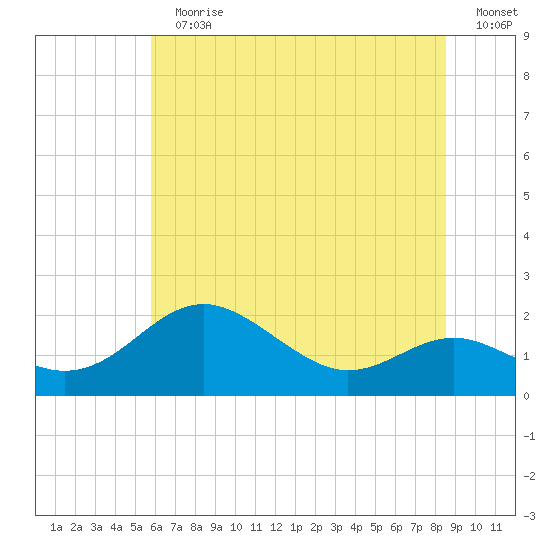 Queenstown tide chart for Sunday, July 11, 2021