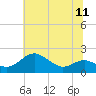 Queenstown tide chart for Sunday, July 11, 2021