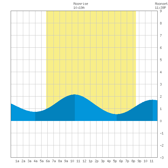 Queenstown tide chart for Wednesday, July 14, 2021