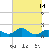 Queenstown tide chart for Wednesday, July 14, 2021