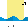 Queenstown tide chart for Thursday, July 15, 2021