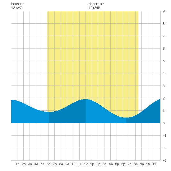Queenstown tide chart for Friday, July 16, 2021