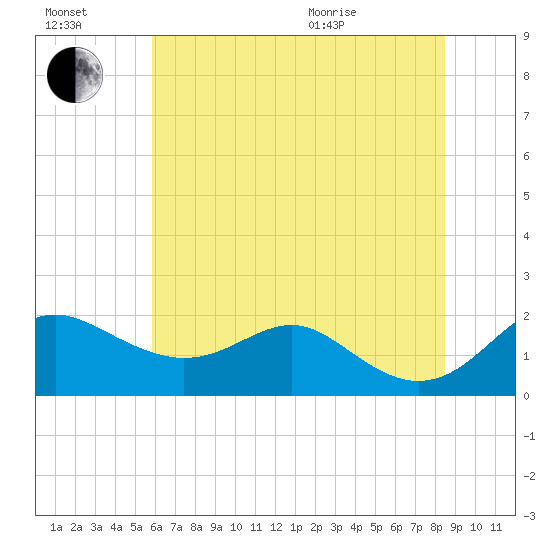 Queenstown tide chart for Saturday, July 17, 2021