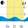Queenstown tide chart for Saturday, July 17, 2021