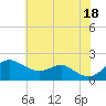 Queenstown tide chart for Sunday, July 18, 2021