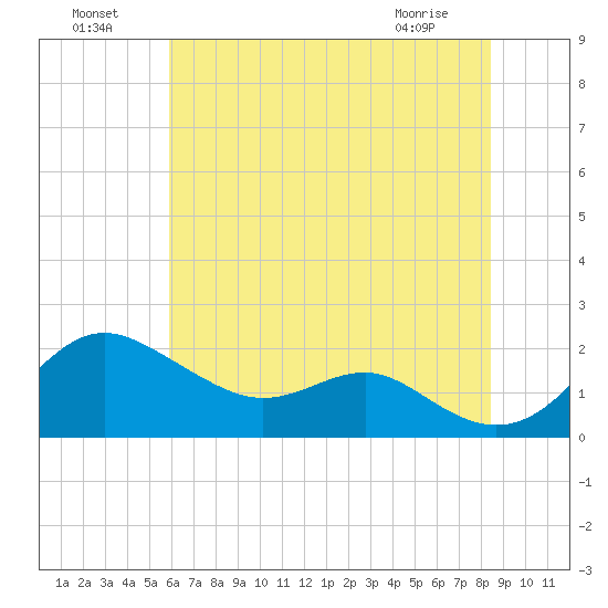 Queenstown tide chart for Monday, July 19, 2021