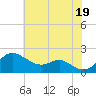 Queenstown tide chart for Monday, July 19, 2021