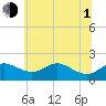 Queenstown tide chart for Thursday, July 1, 2021