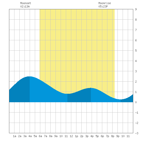 Queenstown tide chart for Tuesday, July 20, 2021