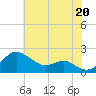 Queenstown tide chart for Tuesday, July 20, 2021