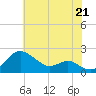 Queenstown tide chart for Wednesday, July 21, 2021