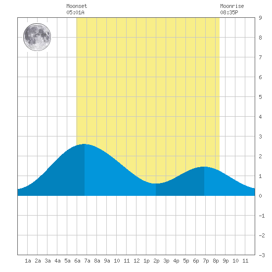 Queenstown tide chart for Friday, July 23, 2021