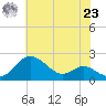 Queenstown tide chart for Friday, July 23, 2021