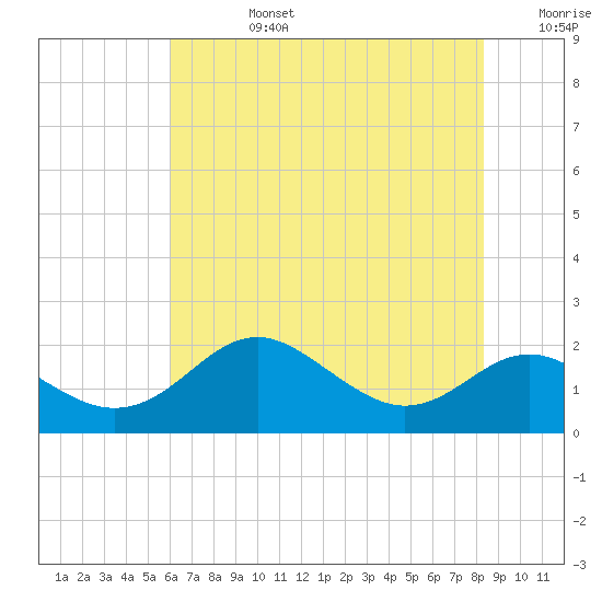 Queenstown tide chart for Tuesday, July 27, 2021