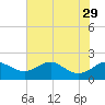 Queenstown tide chart for Thursday, July 29, 2021