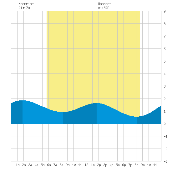 Queenstown tide chart for Friday, July 2, 2021