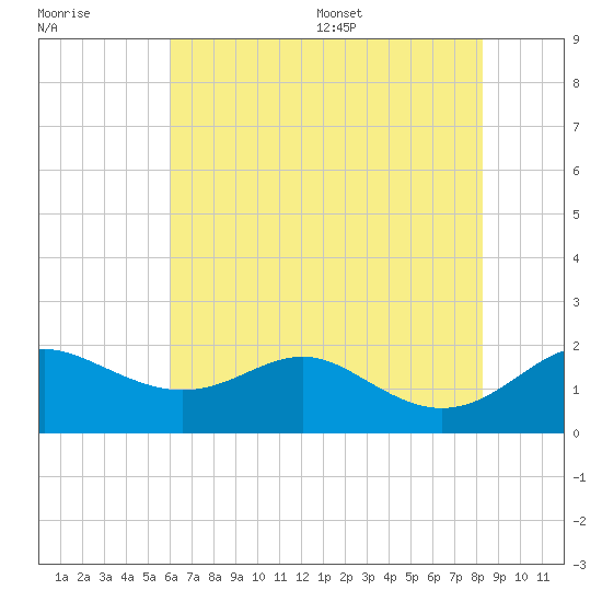 Queenstown tide chart for Friday, July 30, 2021