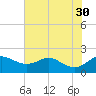 Queenstown tide chart for Friday, July 30, 2021