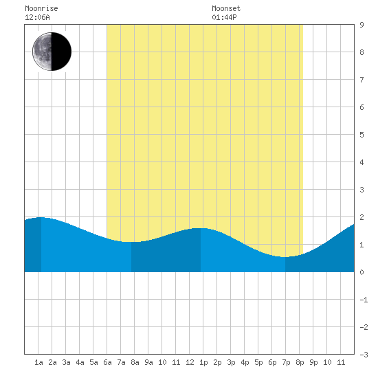 Queenstown tide chart for Saturday, July 31, 2021
