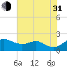Queenstown tide chart for Saturday, July 31, 2021