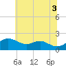 Queenstown tide chart for Saturday, July 3, 2021