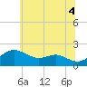 Queenstown tide chart for Sunday, July 4, 2021
