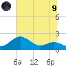 Queenstown tide chart for Friday, July 9, 2021