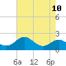 Queenstown tide chart for Tuesday, August 10, 2021