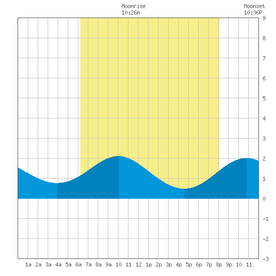 Queenstown tide chart for Thursday, August 12, 2021