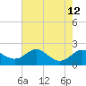 Queenstown tide chart for Thursday, August 12, 2021