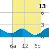 Queenstown tide chart for Friday, August 13, 2021