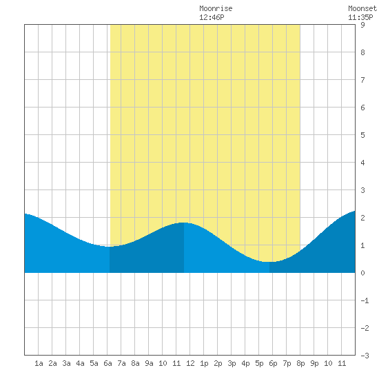 Queenstown tide chart for Saturday, August 14, 2021