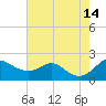 Queenstown tide chart for Saturday, August 14, 2021