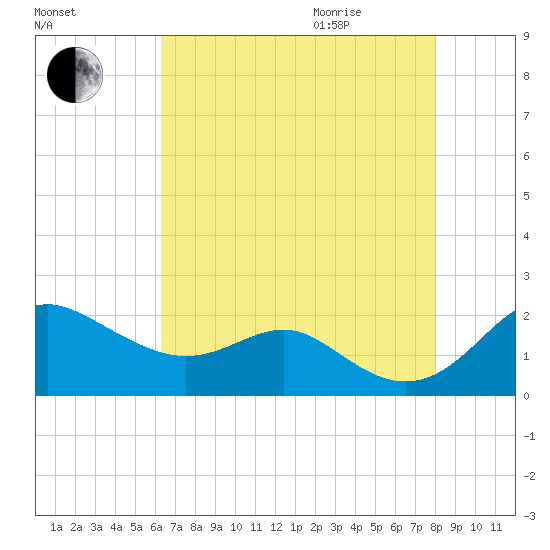 Queenstown tide chart for Sunday, August 15, 2021